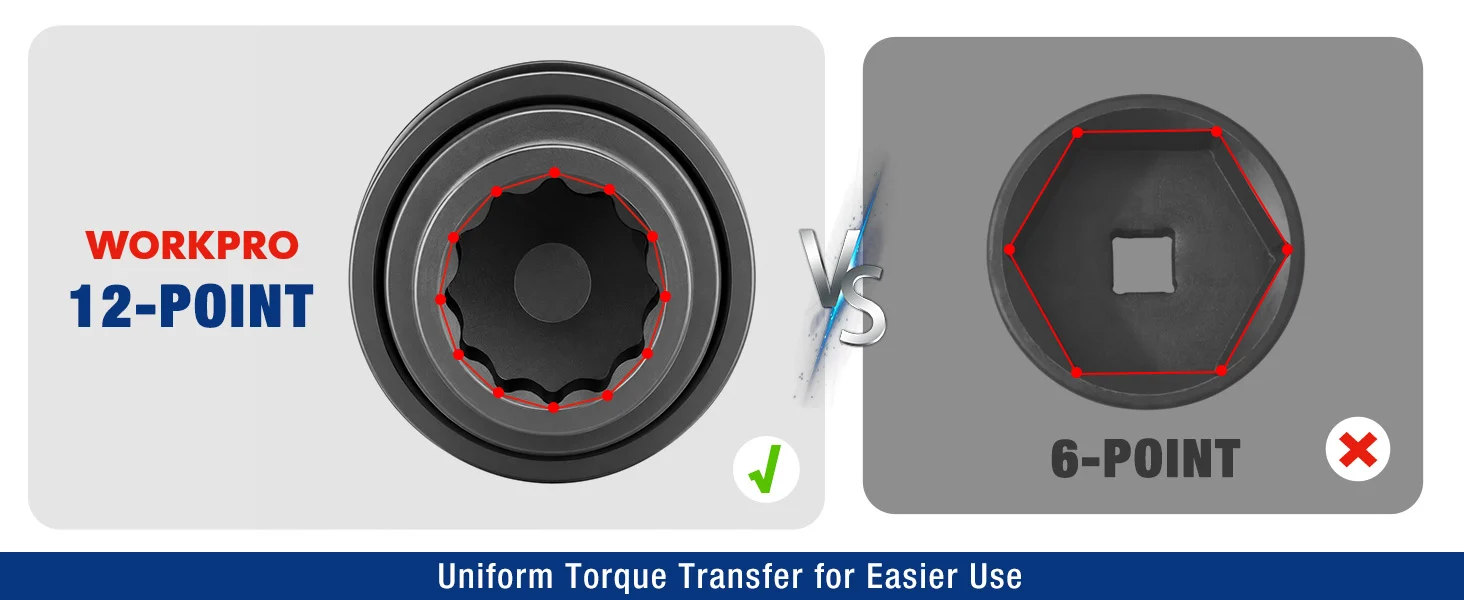 Workpro 12-point and 6-point socket diagrams showing innovation in quality and secure, durable torque transfer