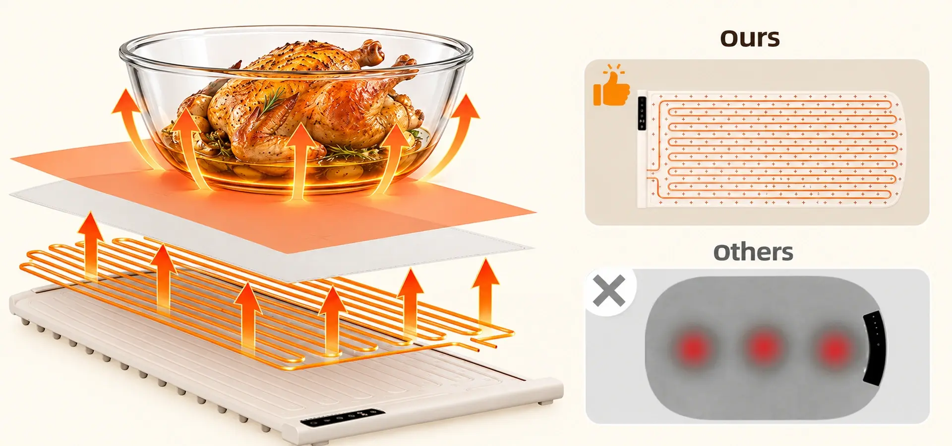 Kismile food warming mat heating illustration with layered components, heat arrows, and a heating coverage comparison